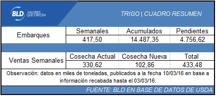 Con respecto a la campaña 2016/17 las ventas de 102.900 toneladas correspondieron a Corea del Sur (27.400 tn), Italia (20.100 tn), México (16.500 tn), Honduras (12.800 tn), y destino desconocido (10.