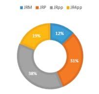 Figura 4. Porcentaje del JR que más ha gustado a los jugadores Figura 5. Porcentaje del JR que menos ha gustado a los jugadores 4.