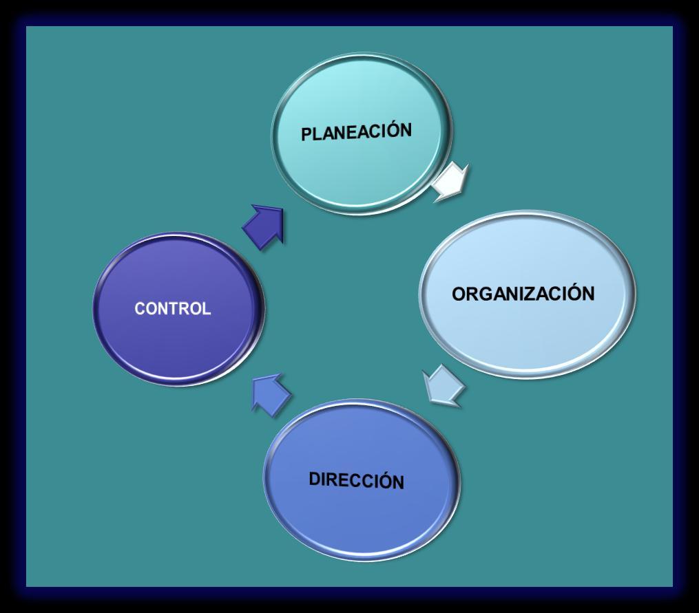 Modelo de gestión para Enfermería Con base en cuatro procesos sustantivos: 1.