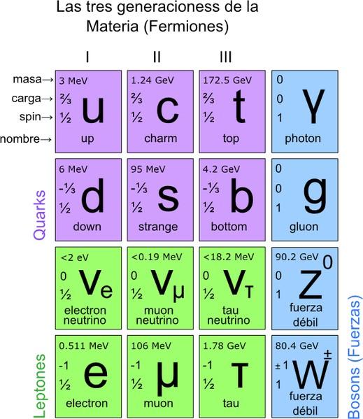 Partículas del Modelo Estándar Los hadrones son las partículas compuestas por quarks y sienten la fuerza fuerte.
