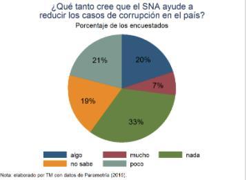 En México, el SNA tiene un gran reto: 54% de mexicanos encuestados por Parametría, cree que el SNA ayudará poco o nada a reducir los casos de corrupción en el