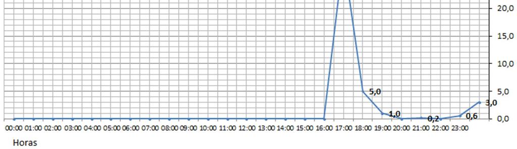 0 El siguiente gráfico muestra la intensidad de la precipitación ocurrida el día 08/11/2017 medida en la estación
