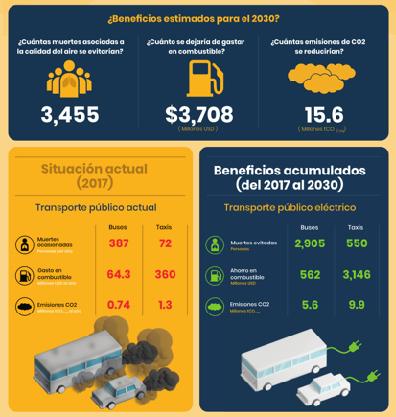 Evaluaciones de movilidad eléctrica en 22 ciudades de Latinoamérica