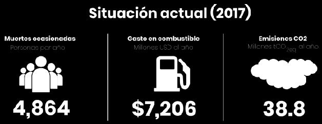 Impacto ocasionado por buses y taxis en 22 ciudades de América Latina Muertes ocasionadas