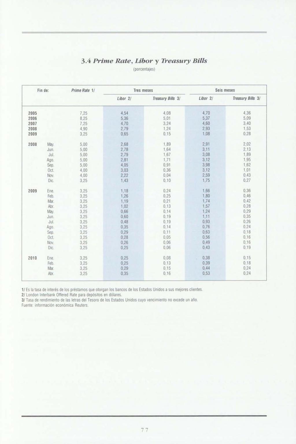 3.4 Prime Rate, Libor y Treasury Bilis (porcentajes) Fin de: Prime Rafe 1/ Tres meses Libor 2/ Treasury Bilis 3/ Libor 2/ Seis meses Treasury BíIIs 3/ 2005 7,25 4,54 4,08 2006 8,25 5,36 5,01 2007