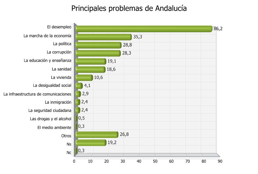 Principales problemas de Andalucía El desempleo 86,2 La marcha de la economía 35,3 La política 28,8 La corrupción 28,3 La educación y enseñanza 19,1 La sanidad 18,6 La vivienda 10,6 La desigualdad
