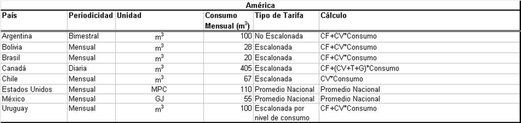 Metodología Consumos y Cálculo de Tarifa por país para Clientes Residenciales -Argentina: El costo por m 3, se calculó a partir del promedio de las tarifas