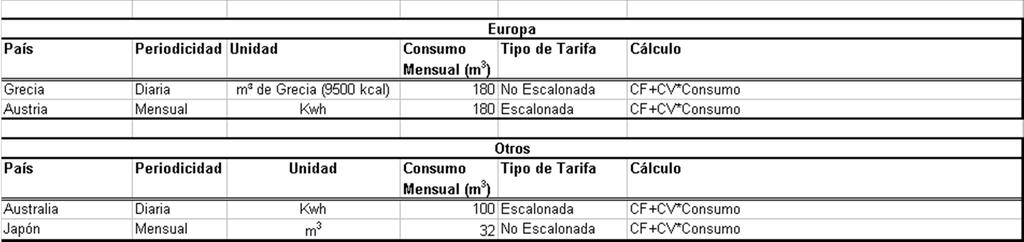 -Europa (Países restantes): De los 14 países, la tarifa de 12 de ellos es calculada a partir de la información obtenida de Eurostat (sitio de estadísticas