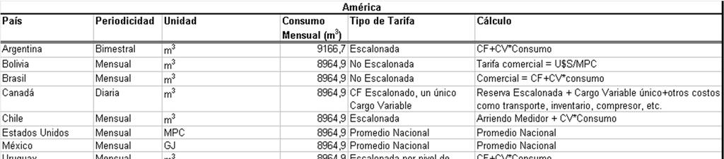 Metodología Consumos y Cálculo de Tarifa por país para Pymes (Comercial) -Argentina: El costo por m 3, es calculado a partir del promedio de tarifas de las diferentes distribuidoras, ponderado por