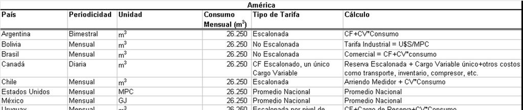 Metodología Consumos y Cálculo de Tarifa por país para Pymes (Industrial) -Argentina: El costo por m 3, es calculado a partir de la tarifas de MetrGAS para un cliente P3 Unbundleado de Capital