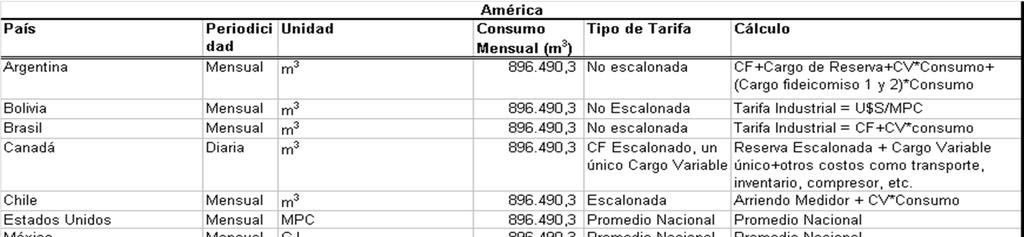 Metodología Consumos y Cálculo de Tarifa por país para Grandes Industrias -Argentina: El costo por m 3, es calculado a partir del promedio de tarifas FD de las diferentes distribuidoras,