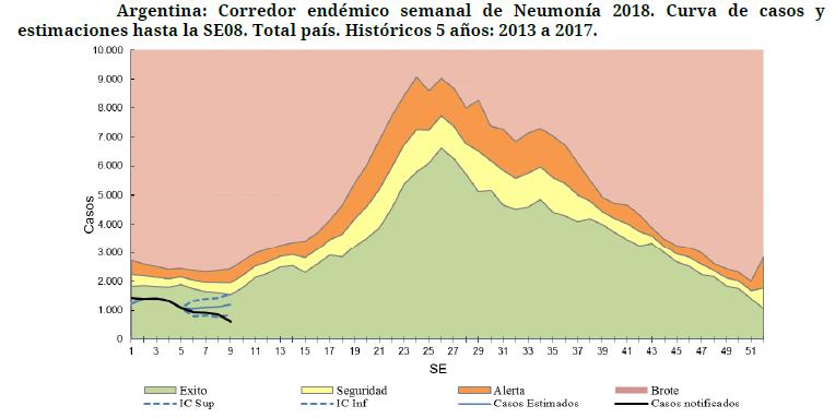 En Panamá, fue reportada actividad disminuida de VSR en las últimas semanas. En la Sub-región Andina la actividad general de influenza y otros virus respiratorios permaneció estable.