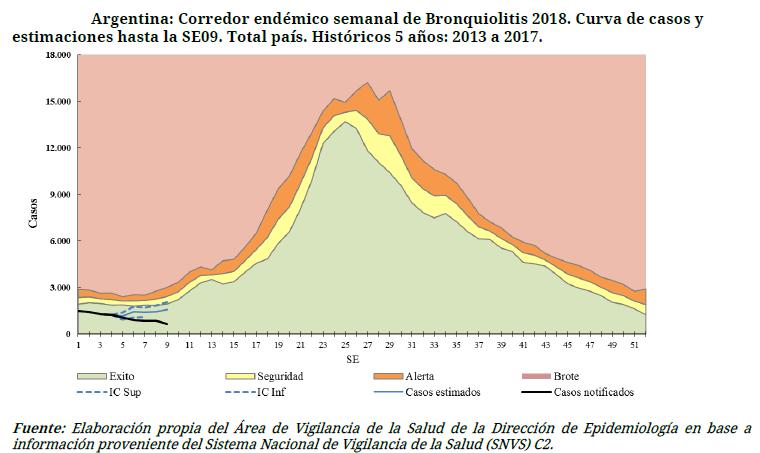 En Colombia, se reportó actividad alta pero estable de influenza; mientras que en Perú, la actividad de IRA y neumonía permaneció dentro de lo esperado, con mayores detecciones de influenza en