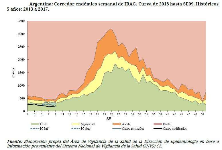 La actividad de ETI y de IRAG continúan en descenso, con predominio de influenza B. En Brasil, co-circularon influenza A(H3N2) e Influenza A(H1N1)pdm09 en semanas recientes.