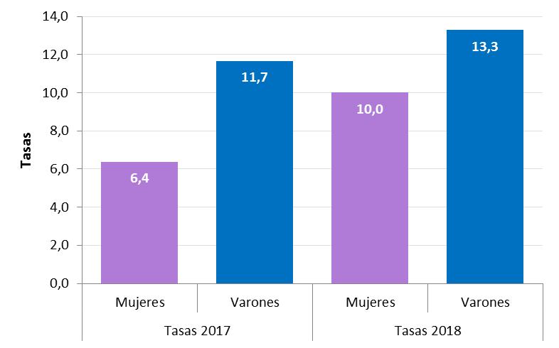 Gráfico 1. Tasas de notificaciones de Sífilis temprana y sin especificar según sexo. Residentes de la CABA. Periodo 2017 (n=271) -2018 (n=353) hasta SE 10.