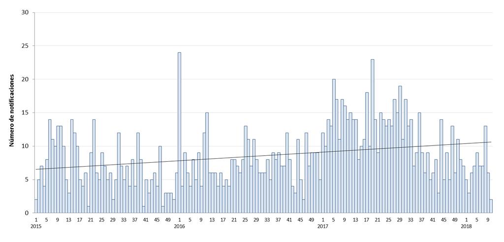 Se presenta en el siguiente gráfico las notificaciones desde 2015 a SE 10 de 2018 por semana epidemiológica en residentes de la CABA. Gráfico 4.