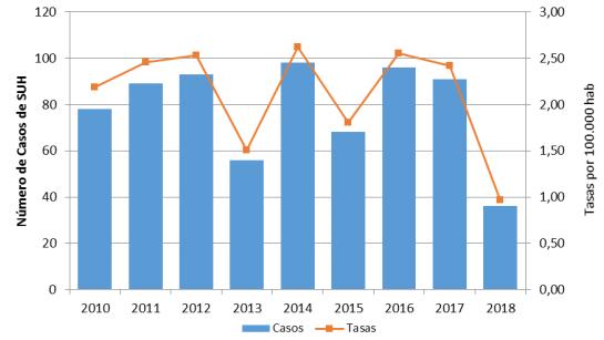 Gráfico 2. y tasas notificados de SUH en menores de 5 años. Argentina. Años 2010-2018 hasta SE 8.
