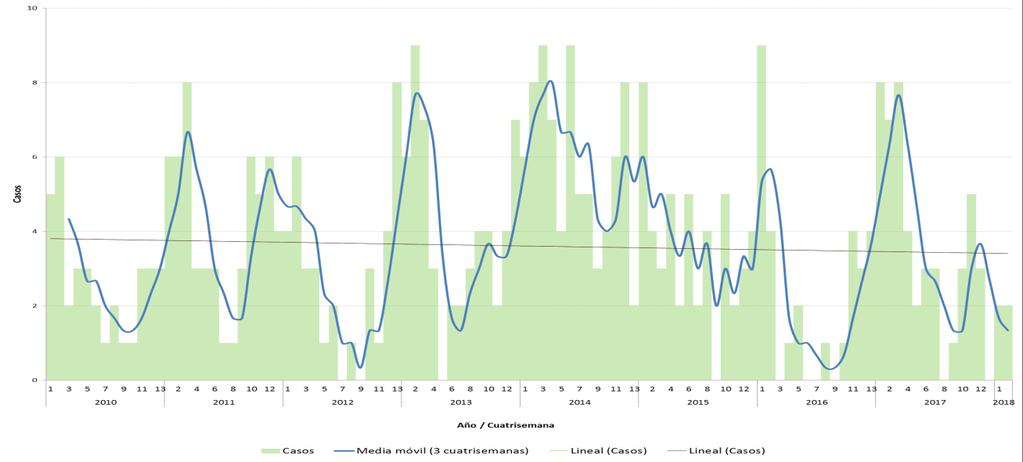 Gráfico 3. Número de notificaciones de SUH por cuatrisemana epidemiológica. Residentes de la CABA. Periodo 2010-2018.CS 2.