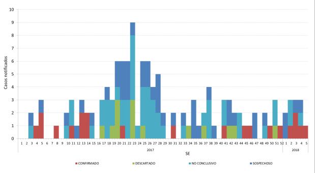 Gráfico 1. notificados de coqueluche según clasificación final. Residentes de la CABA. Años 2017 (n=118) y 2018 hasta SE 5 (n=12).