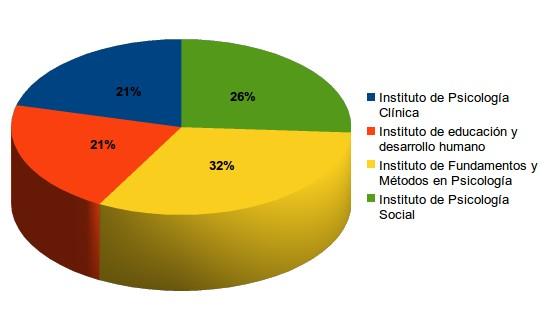 Curricularización de la extensión EFIs por Instituto Instituto de Psicología Clínica 21% 4 Instituto de educación y