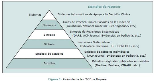 Pirámide de Haynes La barra lateral de enlaces de la biblioteca está organizada en función de la Pirámide de Haynes, en cuya base se encuentran los recursos con la información más en bruto (p.e. PUBMED) y en la cúspide las herramientas con información más procesada (p.