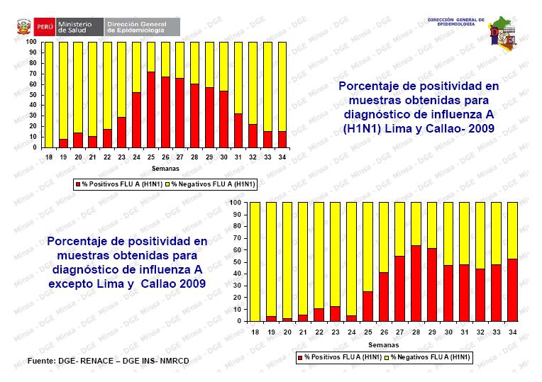 (37) 29 DISTRIBUCION DE LOS CASOS CONFIRMADOS DE INFLUENZA A H1N1 EN EL PERU POR DEPARTAMENTOS ACUMULADO DEL 24 DE ABRIL