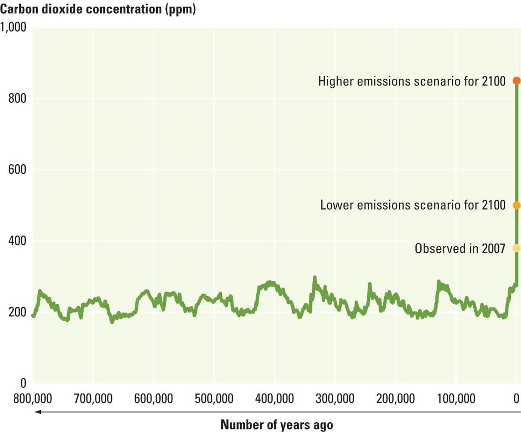 Efecto Invernadero CONCENTRACIÓN DE CO2 EN EL TIEMPO Concentración de dióxido de carbono (ppm) Escenario de altas emisiones para el 2100 2013: 400ppm Escenario de bajas emisiones