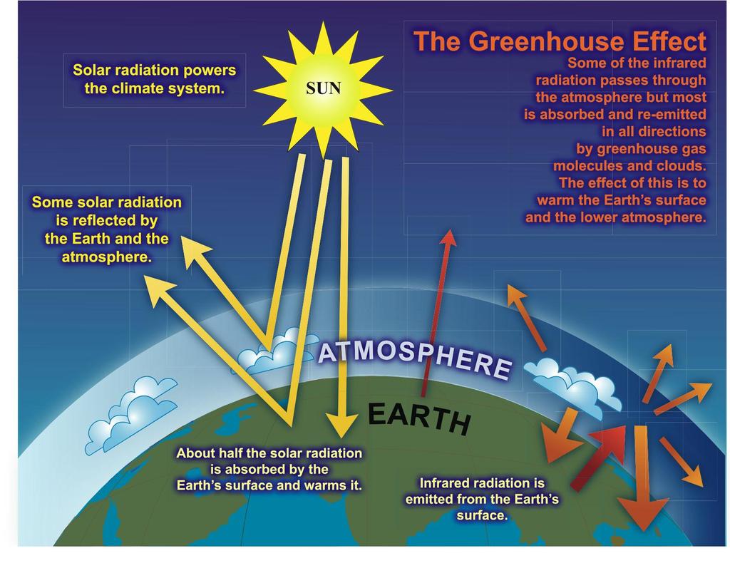 Efecto Invernadero La radiación solar impulsa al sistema climático La Tierra y la atmósfera reflejan cierta cantidad de radiación solar El efecto invernadero Parte de la radiación infrarroja pasa a