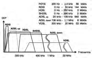 Tipos IDSL = ISDN DSL Mantiene compatibilidad con equipamiento RDSI No entra en la central de voz RDSI Tecnología HDSL HDSL2 (SHDSL) SDSL ADSL IDSL T1/E1 Velocidad T1/E1 hasta 4.6Mbps 768Kbps 1.