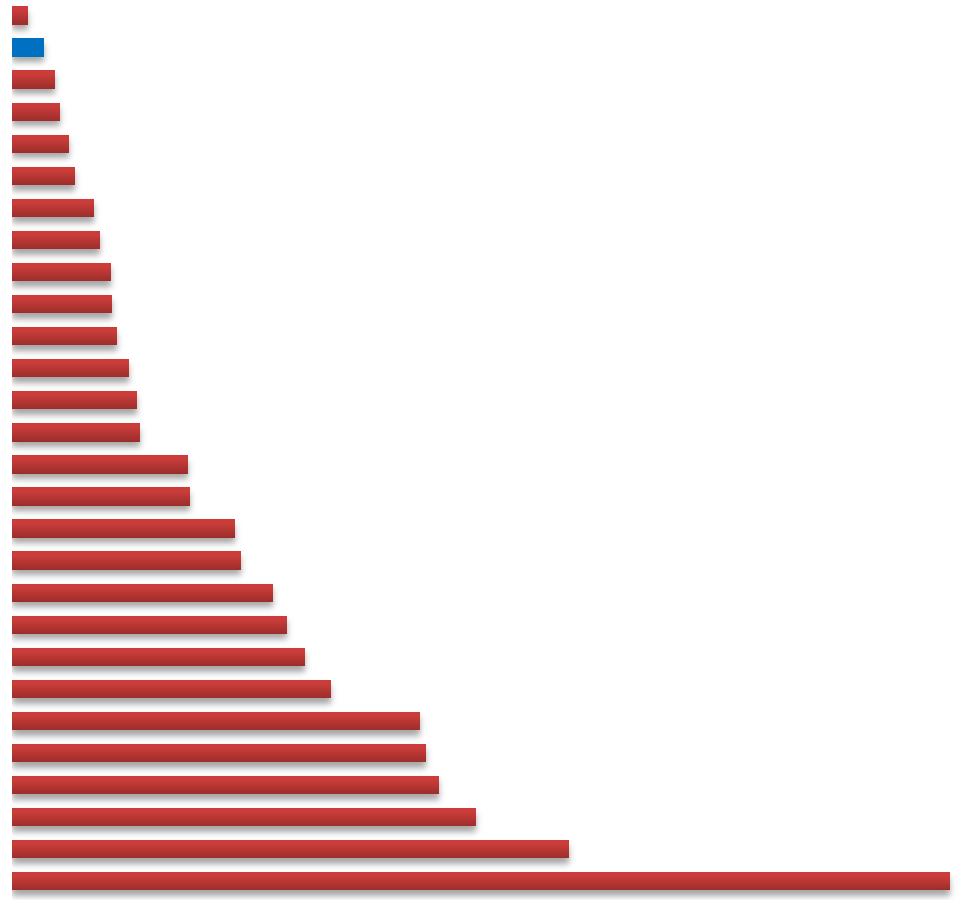Comparación tasa de homicidios en países de América, año 2012 País Tasa año 2012 Argentina 5,5 Belice 44,7 Bolivia 12,1 Brasil 25,2 Canada 1,6 Chile 3,1 Colombia 30,8 Costa Rica 8,5 Cuba 4,2 Ecuador