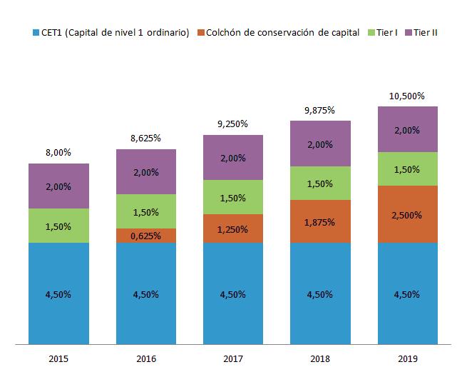 Tal como se establece en la CRR: El ratio CET1 requerido en 2015 es del 4 5% y en 2019 del 7% por la aplicación del 100% del Colchón de conservación de capital.