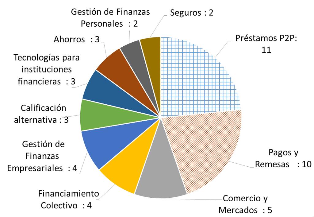 Hay un mayor dinamismo de las FinTechs en Perú: 47 FinTechs Regulación Lavado de Activos Información Personal Intermediación Financiera Protección al Consumidor Proveedores de