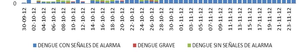 siguientes gráficos: Figura N. 1: Casos de dengue por fecha de inicio de síntomas, DIRESA Ucayali SE.