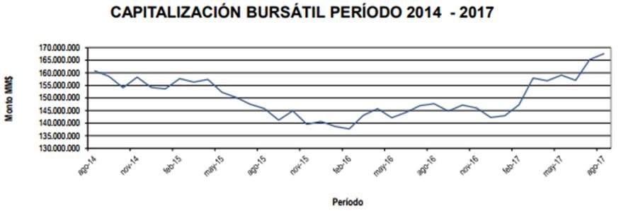 Cifras mercado local Bolsa de Comercio de Santiago (cifras al 30 de agosto) Capitalización bursátil US$ 266.