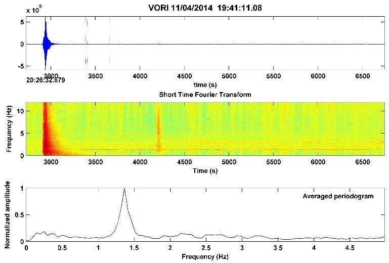 Sismicidad Predomina el tremor que en algunos casos puede ser armónico con frecuencia fundamental entre 1,2 y 1,3 Hz así como de amplio espectro entre 1 y 6 Hz.