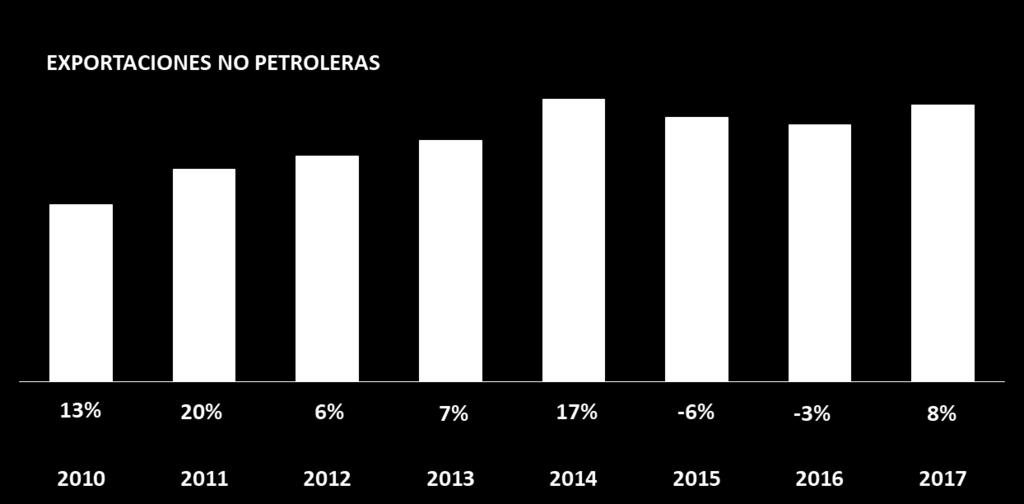 Exportaciones Hasta diciembre de 2017, las exportaciones no petroleras presentaron una recuperación anual significativa del 7,7% en comparación