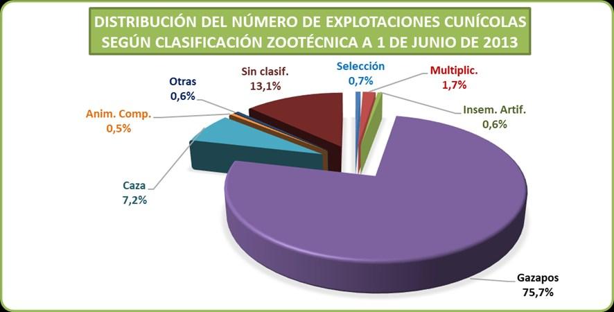 Distribución por CC AA del número de explotaciones cunícolas a 1 de junio