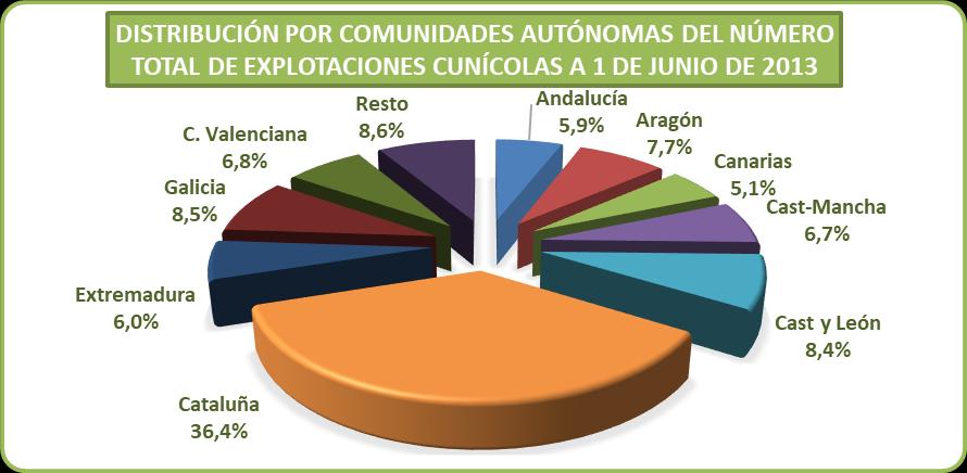 % Andalucía 205 5,9 Aragón 271 7,7 Canarias 179 5,1 Cast-Mancha 233 6,7