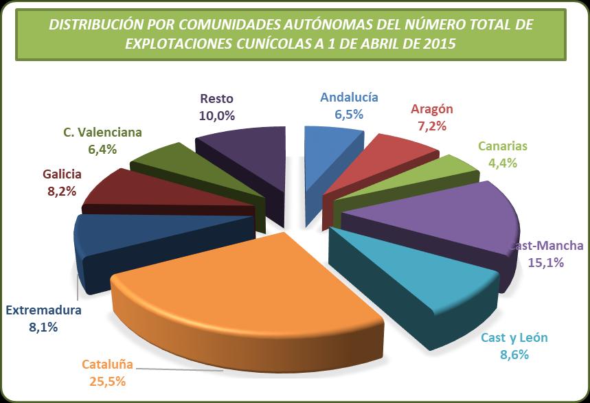 % Andalucía 214 6,5 Aragón 240 7,2 Canarias 147 4,4 Cast-Mancha 501 15,1 Cast y León 285 8,6
