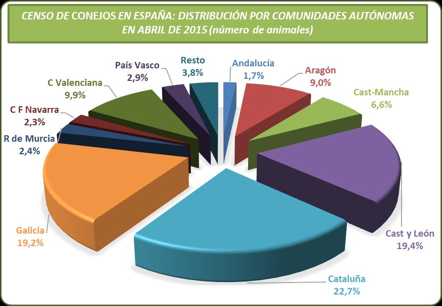 Censo de conejos en España por CCAA según datos REGA a 01/04/2015 CCAA Nº animales % Andalucía 111.958 1,7 Aragón 579.143 9,0 Cast-Mancha 422.669 6,6 Cast y León 1.254.380 19,4 Cataluña 1.465.