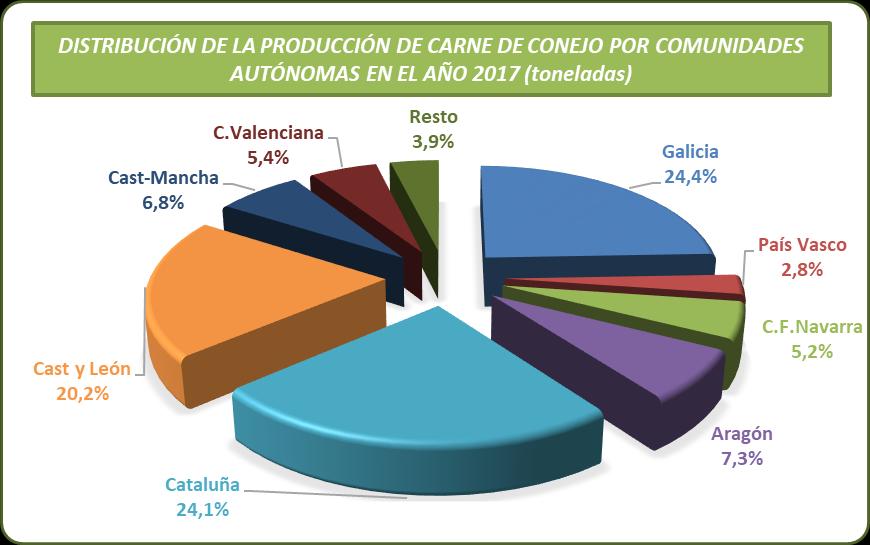 Distribución de la producción de carne de conejo por CC AA en el año 2017 CC