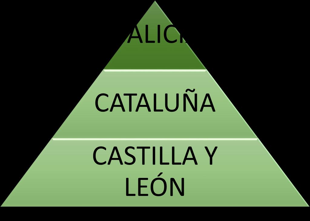952,6 5,2 Aragón 4.136,7 7,3 Cataluña 13.686,5 24,1 Cast y León 11.