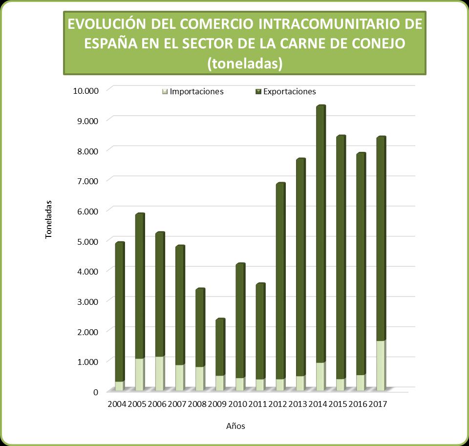Evolución del comercio intracomunitade España en el sector de la carne de conejo (toneladas) Import. Export. Años 295 4.615 2004 1.055 4.809 2005 1.123 4.