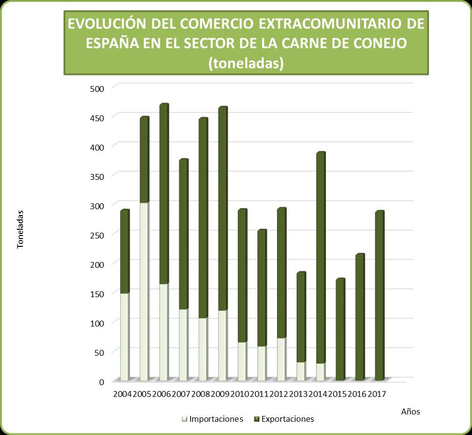 Evolución del comercio extracomunitade España en el sector de la carne de conejo (toneladas) Import. Export.