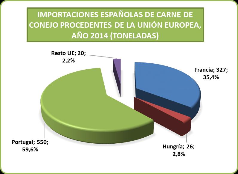 Importaciones españolas de carne de conejo procedentes de la UE, año 2014 Países Toneladas % Francia 327 35,4