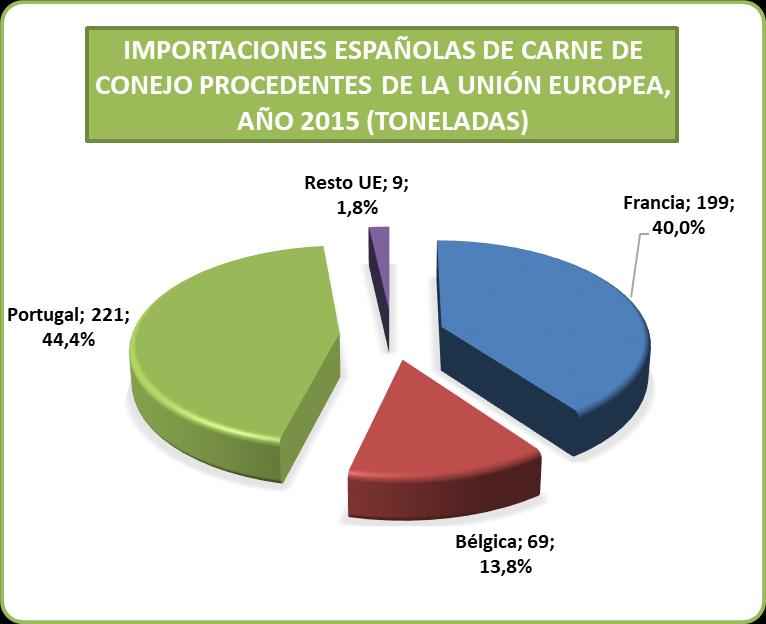 Importaciones españolas de carne de conejo procedentes de la UE, año 2015 Países Toneladas % Francia 199 40,0