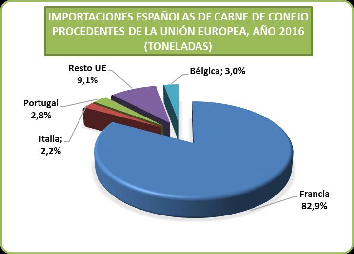 Importaciones españolas de carne de conejo procedentes de la UE, año 2016 Países Toneladas % Francia 617 82,9
