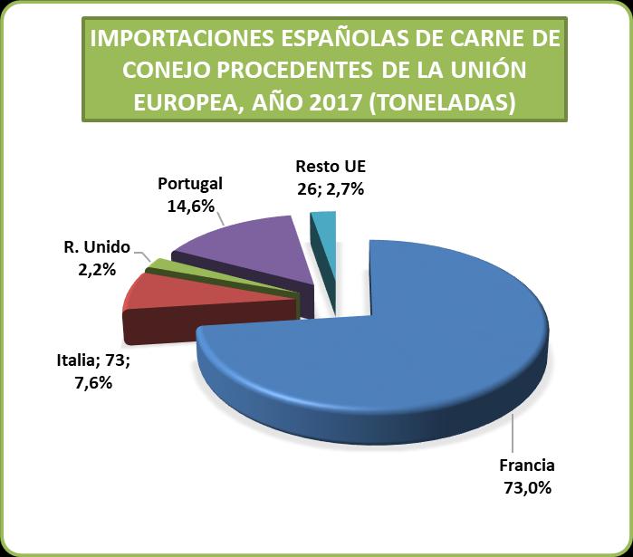 Importaciones españolas de carne de conejo procedentes de la UE, año 2017 Países Toneladas % Francia 705 73,0
