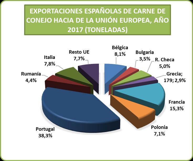 Unido 21 2,2 Portugal 141 14,6 Resto UE 26 2,7 Total 966 94,6 Exportaciones españolas de carne de conejo hacia la