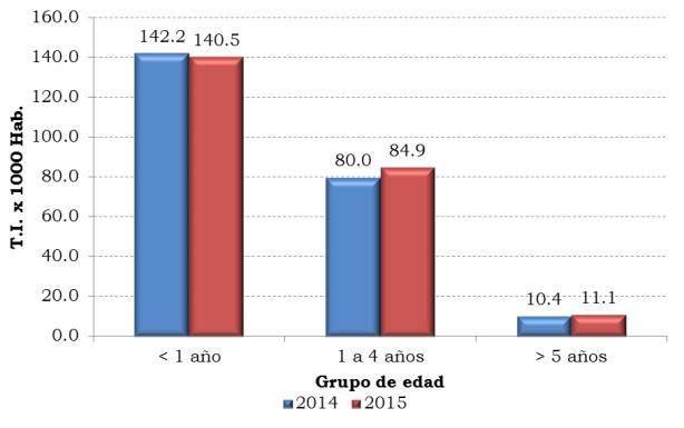 Distribución de casos de EDA por grupo etario, Perú 2015* Los niños menores de 1 año tienen la más alta TIA con 140,5 por 1000 menores de 1 año, seguido de los niños de 1 a 4 años con 84,9 por 1000